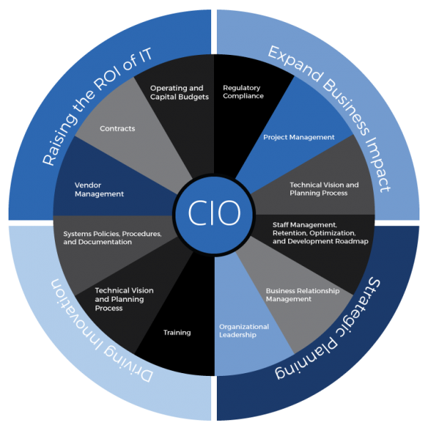 CIOwheel CIOwheel