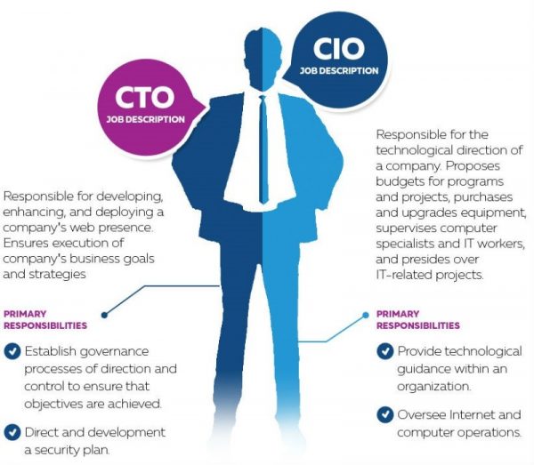CTO CIO CTO CIO