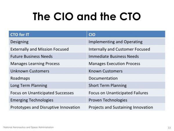 CTO and CIO CTO and CIO